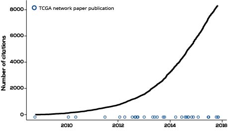 TCGA Network Publications and Citations