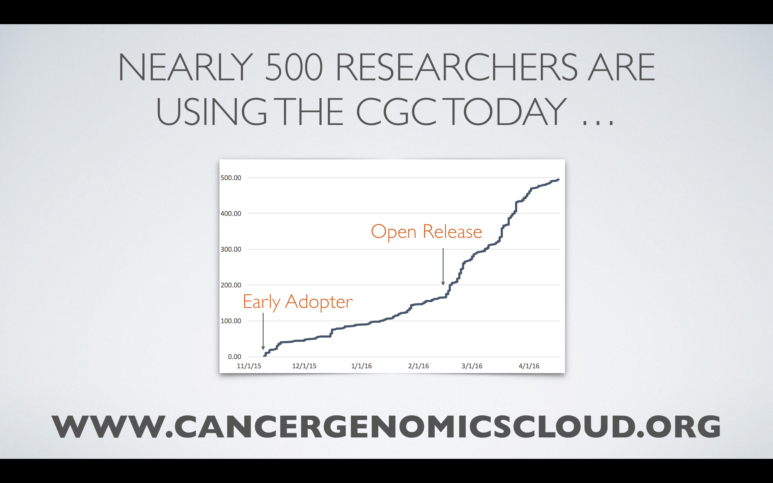 Early uptake for the Cancer Genomics Cloud. Sign up to use now for free.