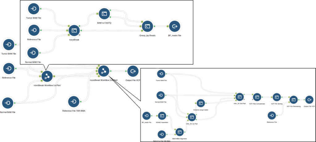 The complete novoBreak analysis workflow