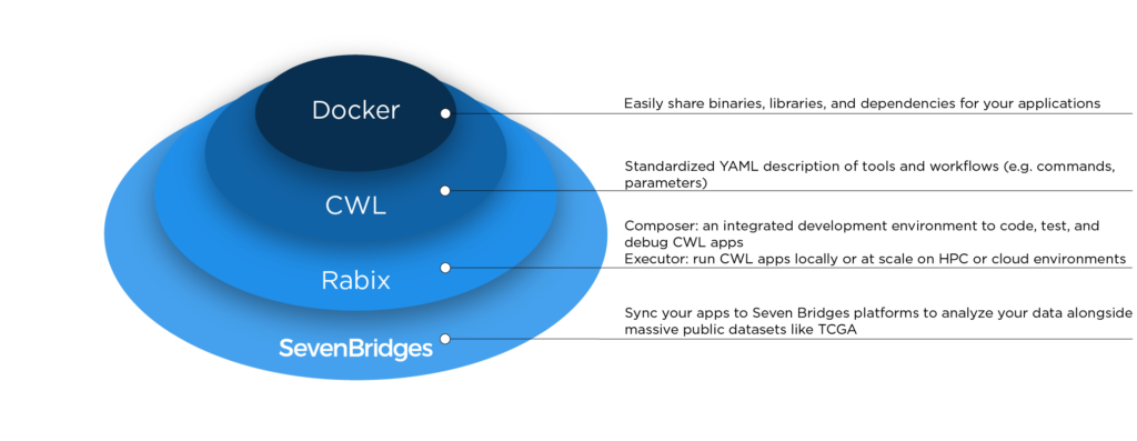 software containers, Common Workflow Language and Rabix