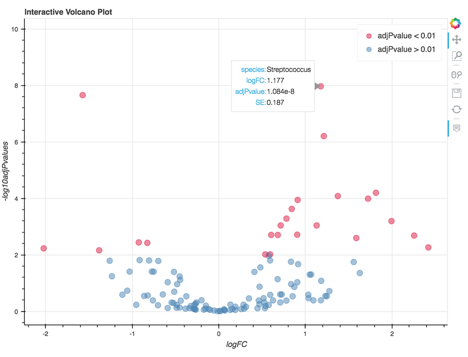 Microbiome differential abundance volcano plot