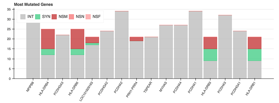 Most mutated genes