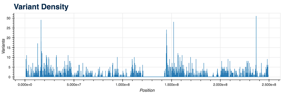 Variant density plot